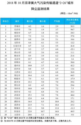 生态环境部通报10月京津冀大气污染传输通道“2+26”城市降尘监测结果 大气污染监测再敲警钟